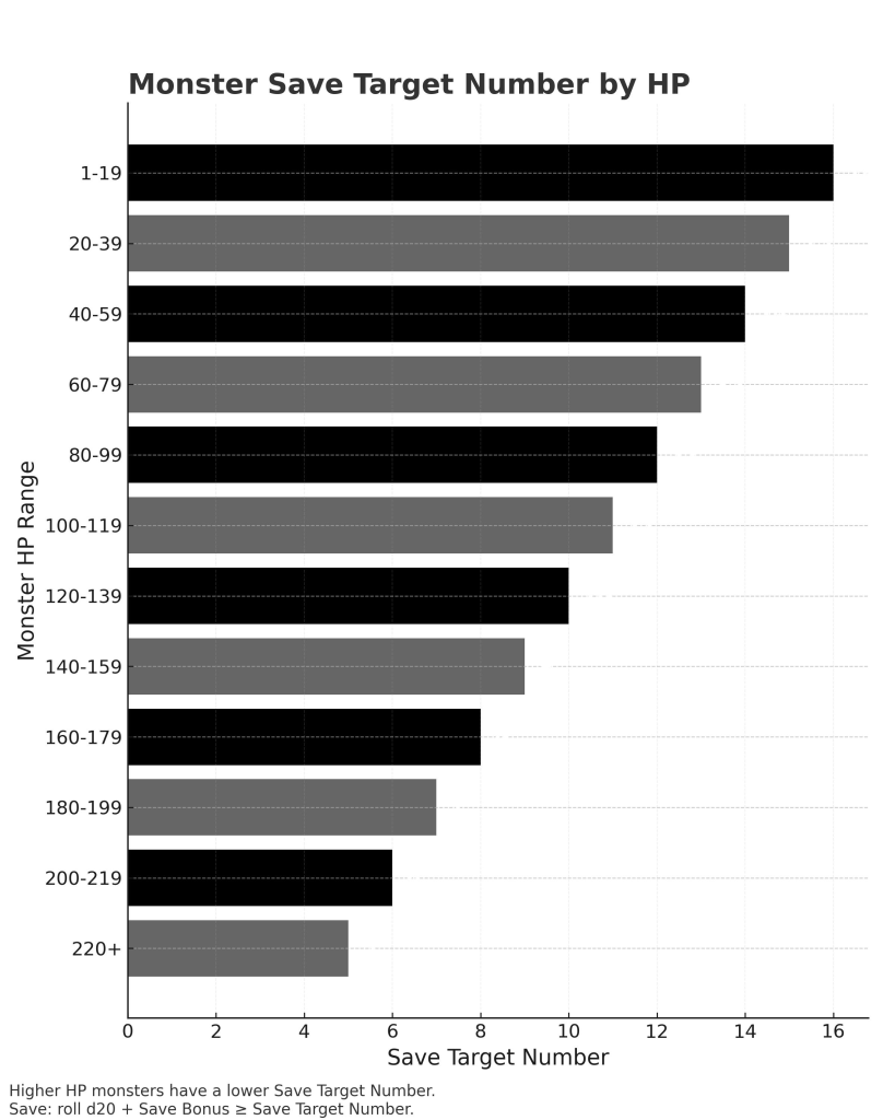 Monster Save Roll Target Number by Hit Points
